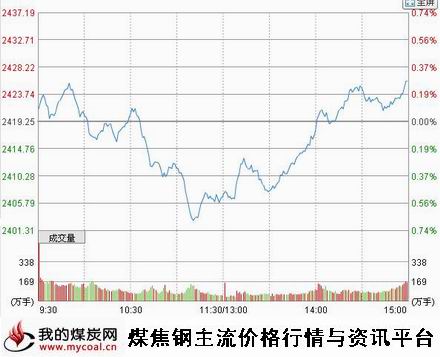 a11月6日上证趋势图