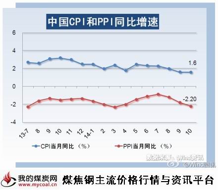 a11月10日中国CPI和PPI同比增速
