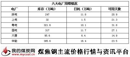 a11月10日六大电厂用煤情况