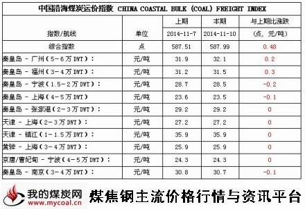 a2014年11月10日中国沿海煤炭运价指数