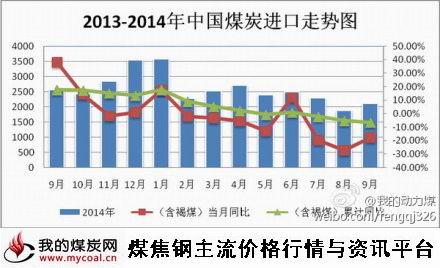 a10月15日中国煤炭进口走势图