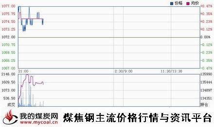 a11月10日大商所焦炭J1501趋势图