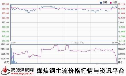 a11月10日大商所焦煤JM1501趋势图