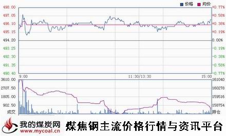 a11月10日郑商所动力煤TC1501趋势图