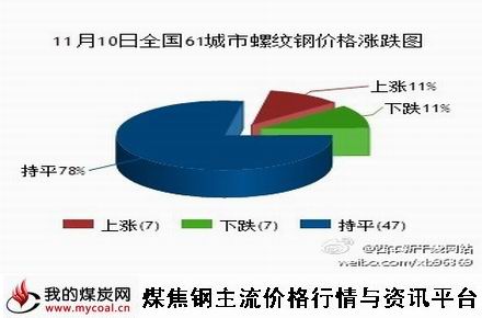 a11月10日全国61城市螺纹钢价格涨跌图