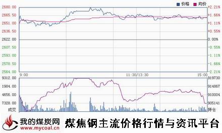 a11月10日上期所螺纹钢RB1501趋势图