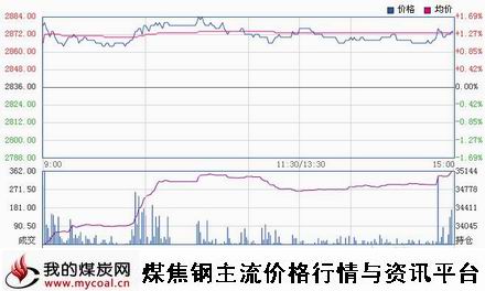 a11月10日上期所热卷HC1501趋势图