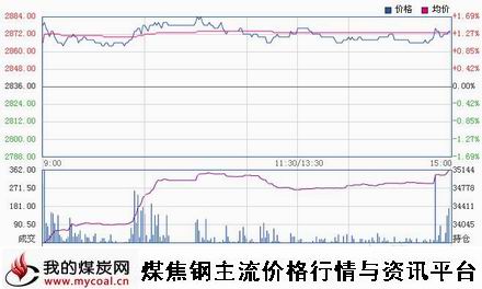 a11月10日上期所热卷HC1501趋势图