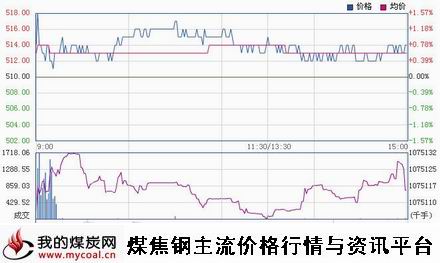 a11月10日大商所铁矿石I1505趋势图