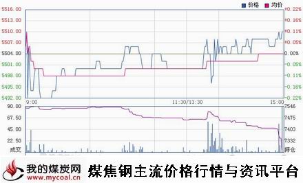 a11月10日郑商所硅铁SF1501趋势图