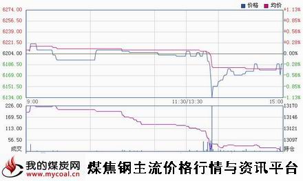 a11月10日郑商所锰硅SM1501趋势图