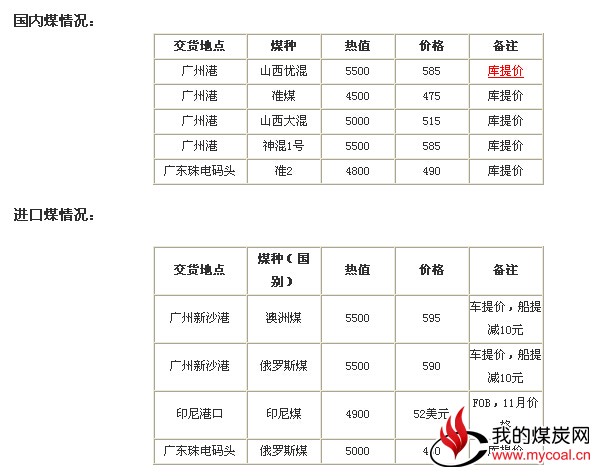 广州港电煤库存高位 市场依旧低迷