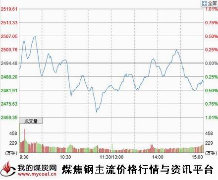 a11月13日上证趋势图