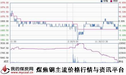 a11月13日大商所焦炭J1501趋势图