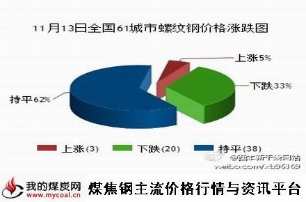 a11月13日全国61城市螺纹钢价格涨跌图