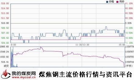 a11月13日大商所铁矿石I1505趋势图