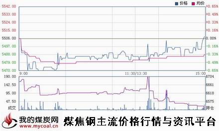 a11月13日郑商所硅铁SF1501趋势图