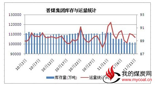 近期无烟煤市场较为乐观 山西无烟煤市场继续跟涨