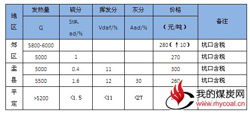 阳泉地区部分动力煤11月价格上涨