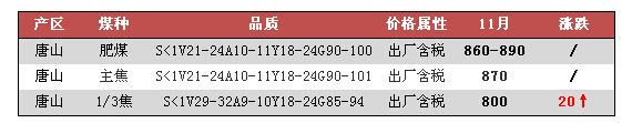 河北唐山1/3焦煤市场供应偏紧