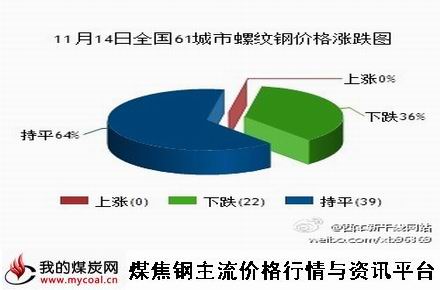 a11月14日全国61城市螺纹钢价格涨跌图