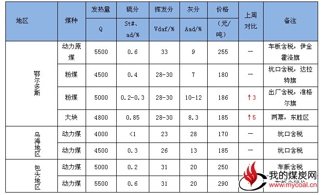 内蒙古动力煤市场成交甚好