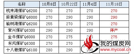 榆林动力煤市场维稳