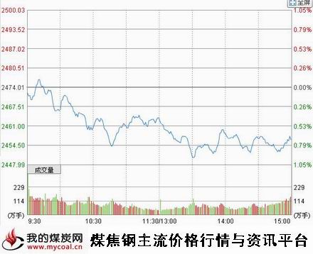 a11月18日上证趋势图