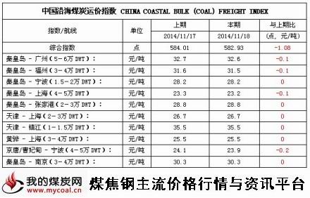 a2014年11月18日中国沿海煤炭运价指数