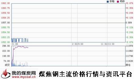 a11月18日大商所焦炭J1501趋势图