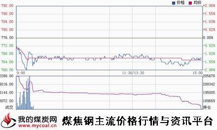 a11月18日大商所焦煤JM1501趋势图