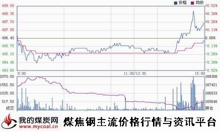 a11月18日郑商所动力煤TC1501趋势图