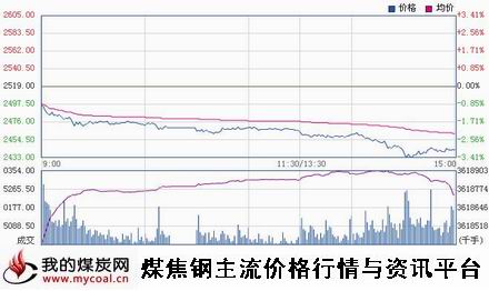 a11月18日上期所螺纹钢RB1505趋势图