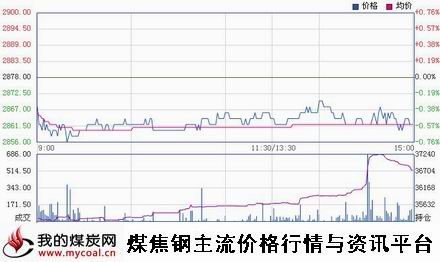 a11月18日上期所热卷HC1501趋势图