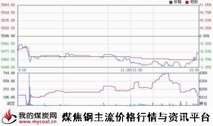 a11月18日郑商所硅铁SF1501趋势图