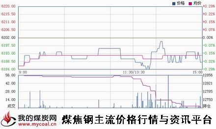 a11月18日郑商所锰硅SM1501趋势图