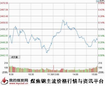 a11月19日上证趋势图