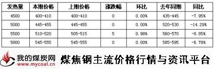 a11月19日环渤海动力煤价格指数