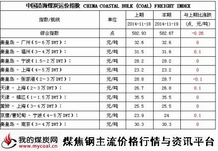 a2014年11月19日中国沿海煤炭运价指数