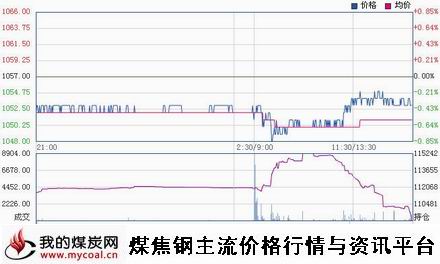 a11月19日大商所焦炭J1501趋势图