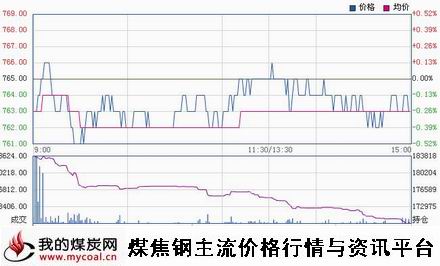 a11月19日大商所焦煤JM1501趋势图