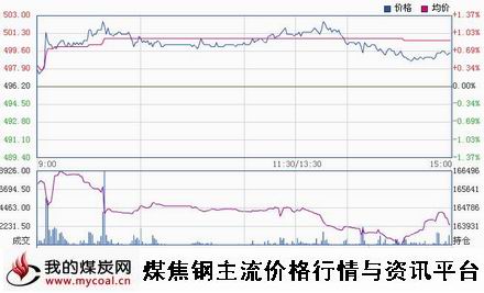 a11月19日郑商所动力煤TC1501趋势图