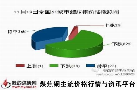 a11月19日全国61城市螺纹钢价格涨跌图