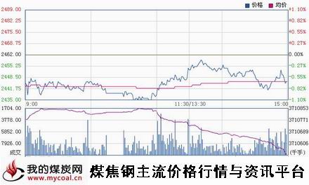 a11月19日上期所螺纹钢RB1505趋势图