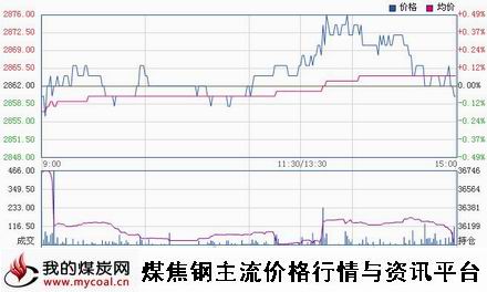 a11月19日上期所热卷HC1501趋势图