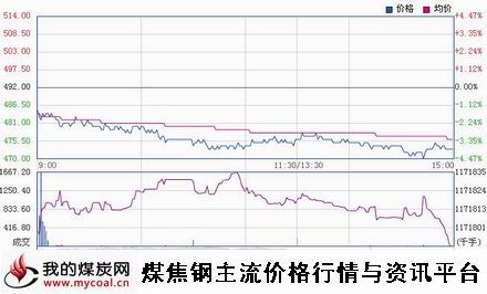 a11月19日大商所铁矿石I1501趋势图