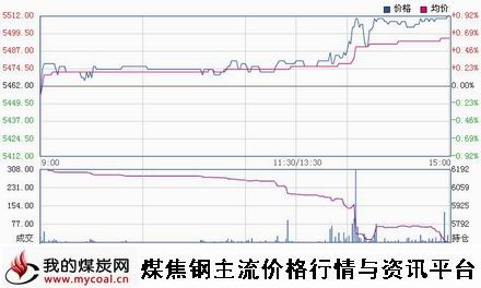 a11月19日郑商所硅铁SF1501趋势图