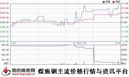 a11月19日郑商所锰硅SM1501趋势图