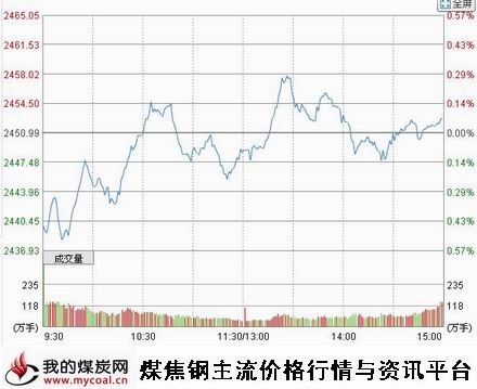 a11月20日上证趋势图