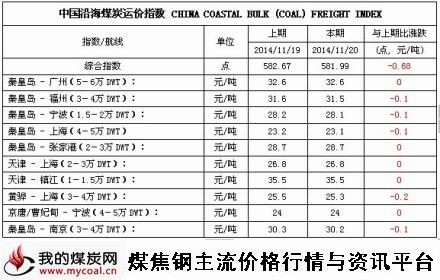 a2014年11月20日中国沿海煤炭运价指数